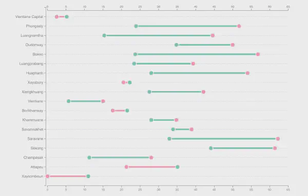 Multidimensional Poverty 2020 by Headcount Lao PDR