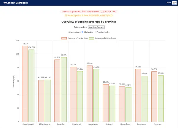 VXConnect COVID-19 Vaccination Dashboard–Lao PDR