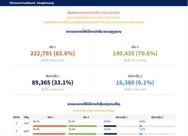 VXConnect COVID-19 Vaccination Dashboard–Xiengkhuang